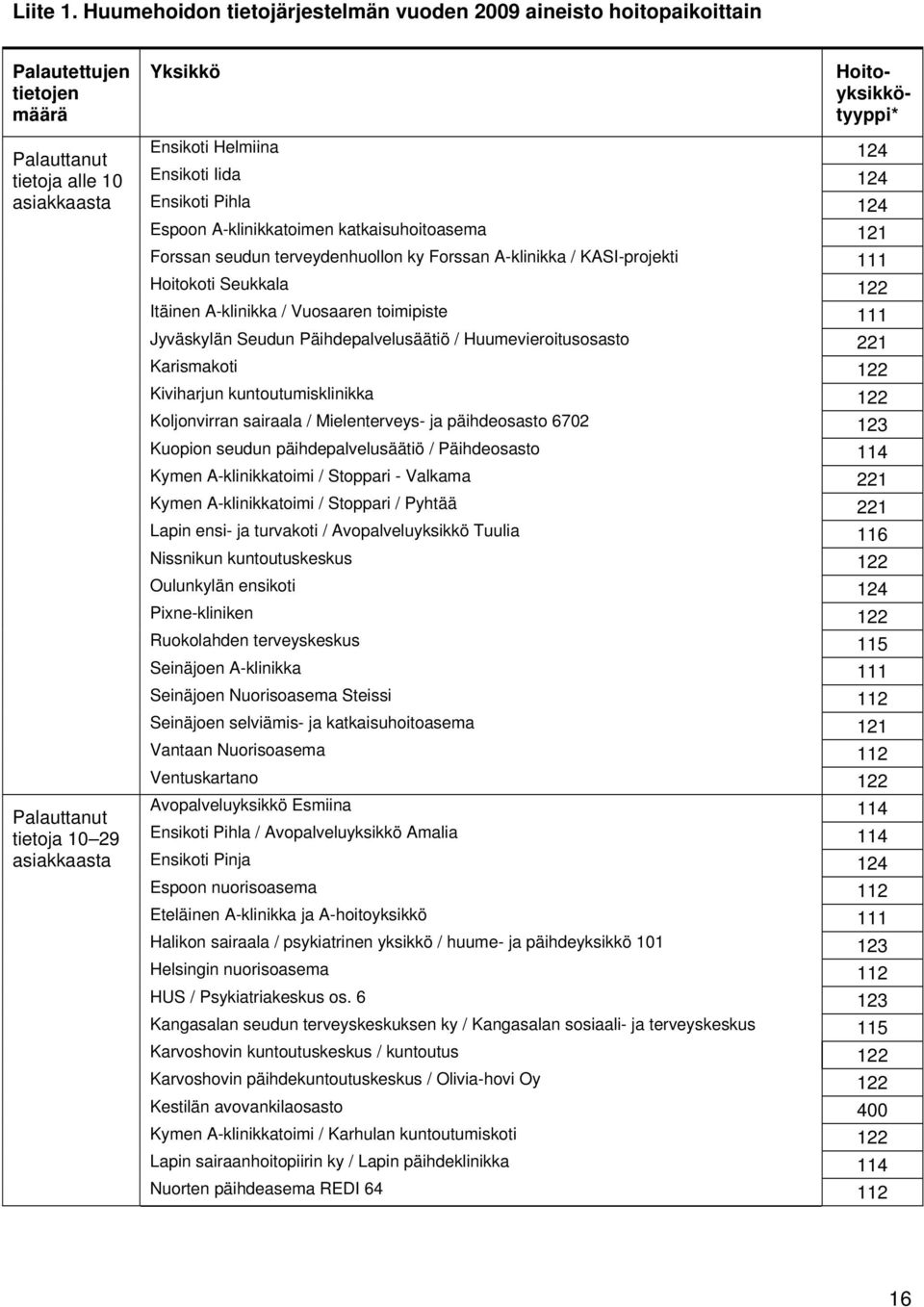 asiakkaasta Ensikoti Helmiina 124 Ensikoti Iida 124 Ensikoti Pihla 124 Espoon A-klinikkatoimen katkaisuhoitoasema 121 Forssan seudun terveydenhuollon ky Forssan A-klinikka / KASI-projekti 111