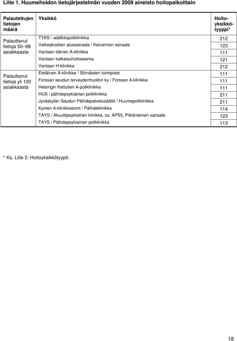 asiakkaasta TYKS / addiktiopoliklinikka 212 Valkeakosken aluesairaala / Kaivannon sairaala 123 Vantaan itäinen A-klinikka 111 Vantaan katkaisuhoitoasema 121 Vantaan H-klinikka 212 Eteläinen