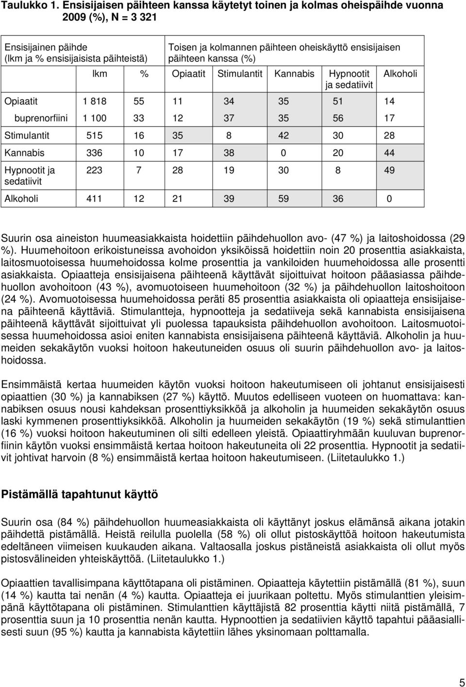 ensisijaisen päihteen kanssa (%) lkm % Opiaatit Stimulantit Kannabis Hypnootit ja sedatiivit Opiaatit 1 818 55 11 34 35 51 14 buprenorfiini 1 100 33 12 37 35 56 17 Stimulantit 515 16 35 8 42 30 28