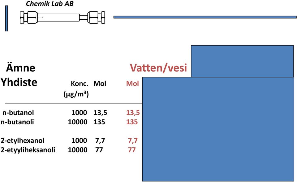 13,5 243 0,001 n-butanoli 10000 135 135 2430 0,01