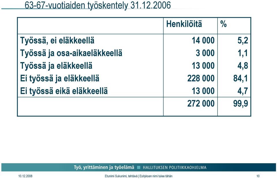 Ei työssä ja eläkkeellä Ei työssä eikä eläkkeellä Henkilöitä 14 000 3 000 13