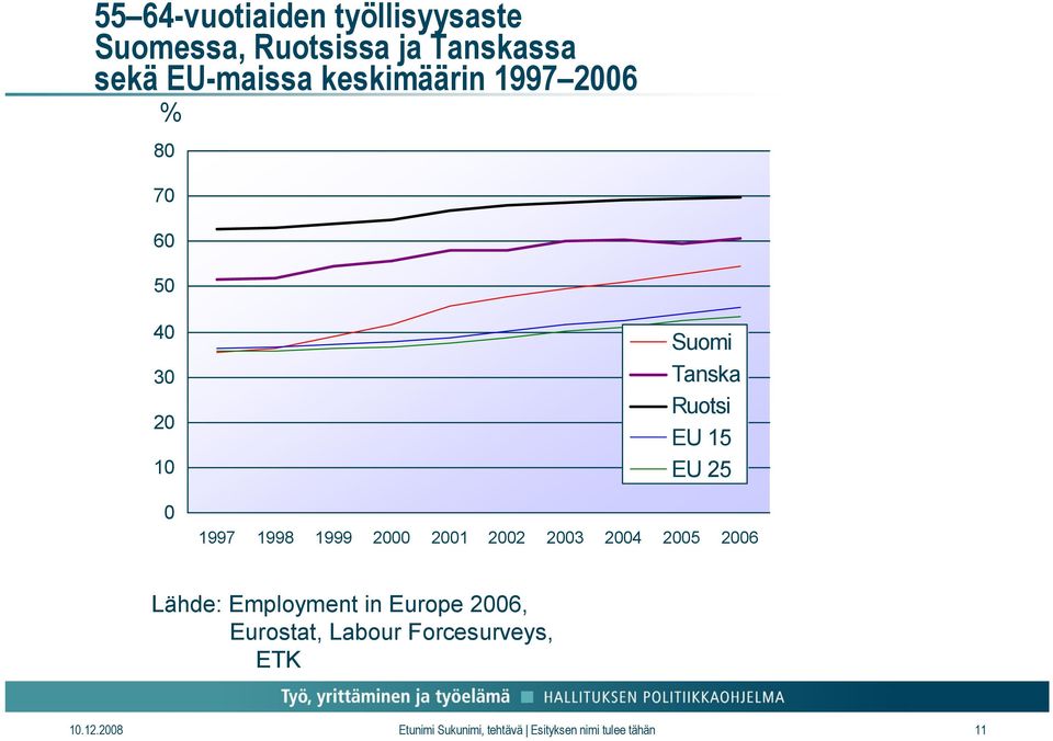1998 1999 2000 2001 2002 2003 2004 2005 2006 Lähde: Employment in Europe 2006,
