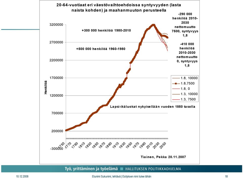 Henkilöä 1700000 1200000 700000 200000-300000 1750 1770 1790 1810 1830 1850 1870 1890 1910 1930 1950 1970 1990 2010 2030 2050 1.8, 10000 1.8,7500 10.12.2008 Etunimi Sukunimi, tehtävä Esityksen nimi tulee tähän 18 1.