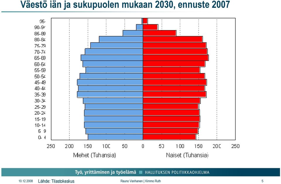 Lähde: Tilastokeskus 10.12.