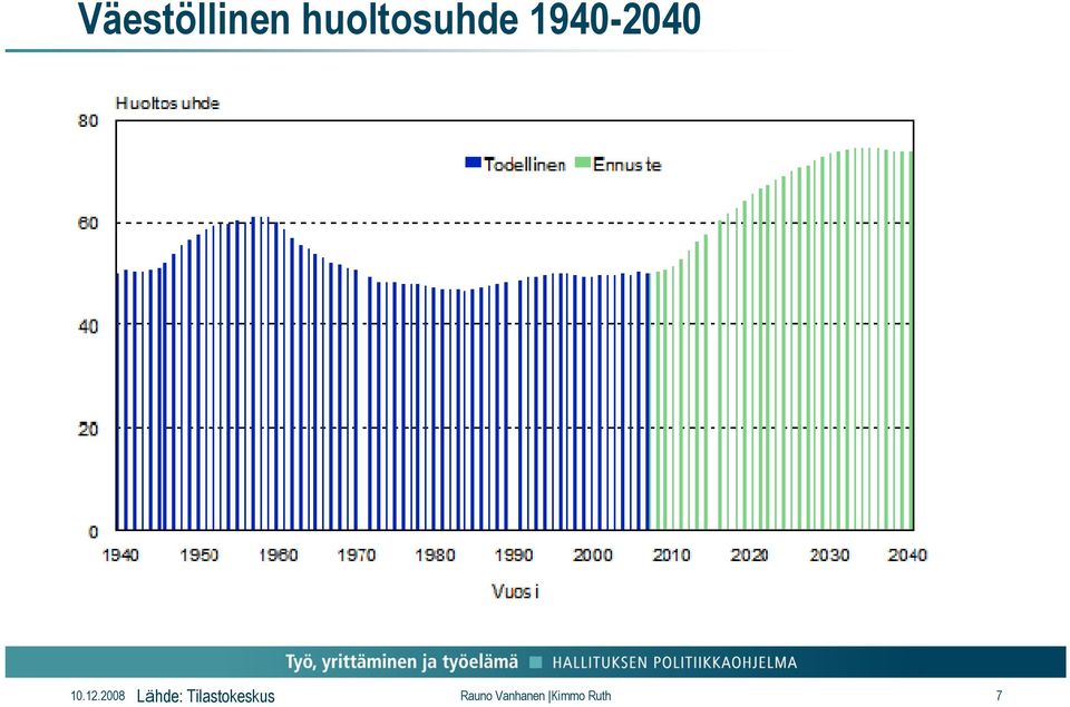 Lähde: Tilastokeskus 10.