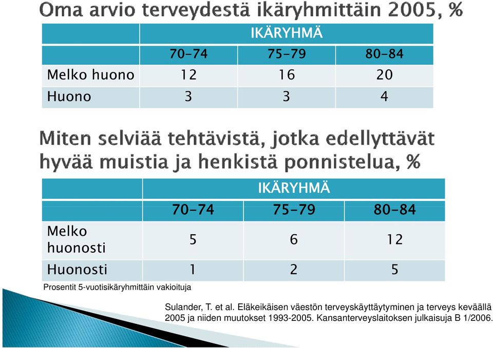 vakioituja Sulander, T. et al.