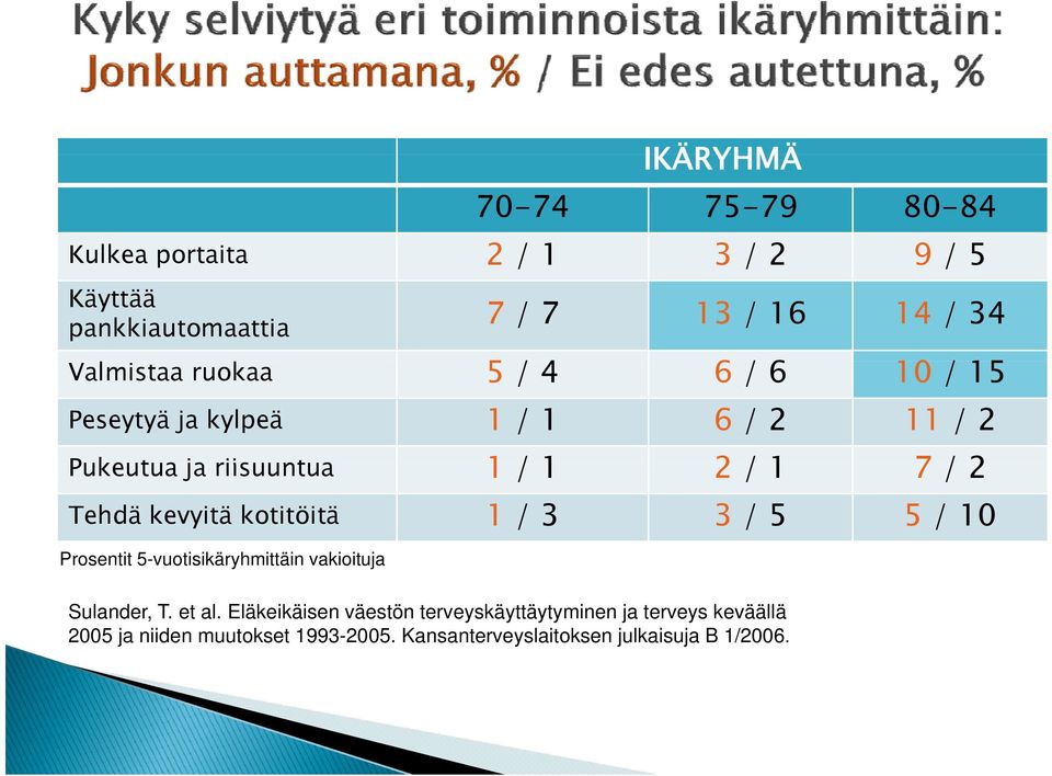 kotitöitä 1 / 3 3 / 5 5 / 10 Prosentit 5-vuotisikäryhmittäin vakioituja Sulander, T. et al.