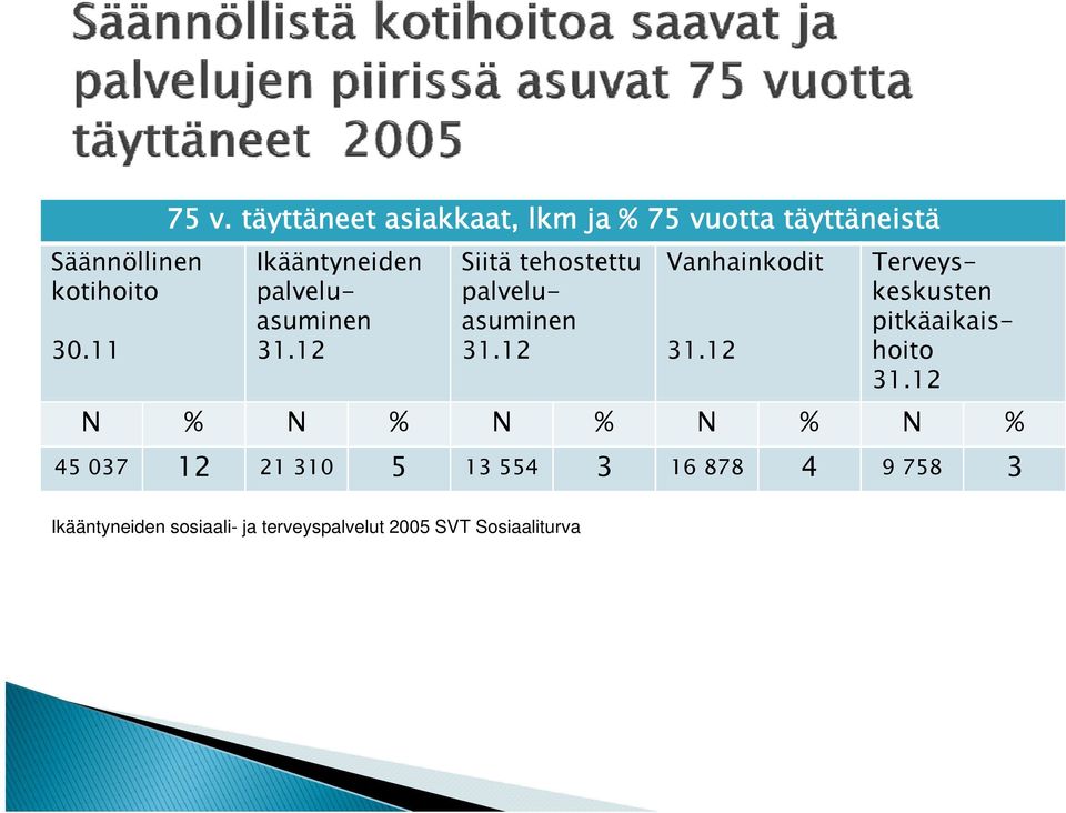 12 Siitä tehostettu Vanhainkodit palvelu- asuminen 31.12 31.