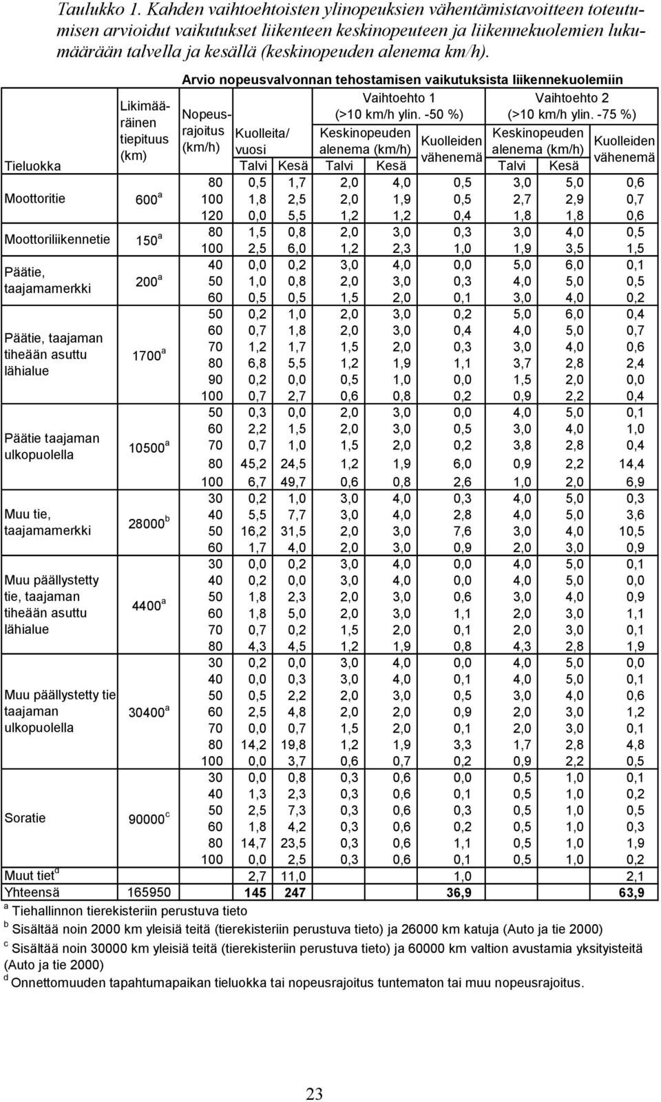 km/h). Likimääräinen tiepituus (km) Arvio nopeusvalvonnan tehostamisen vaikutuksista liikennekuolemiin Vaihtoehto 1 Vaihtoehto 2 Nopeusrajoitus (>10 km/h ylin. -50 %) (>10 km/h ylin.