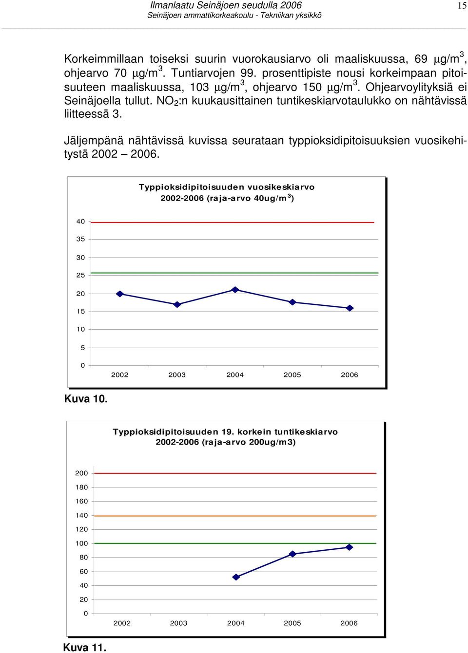 NO 2 :n kuukausittainen tuntikeskiarvotaulukko on nähtävissä liitteessä 3.