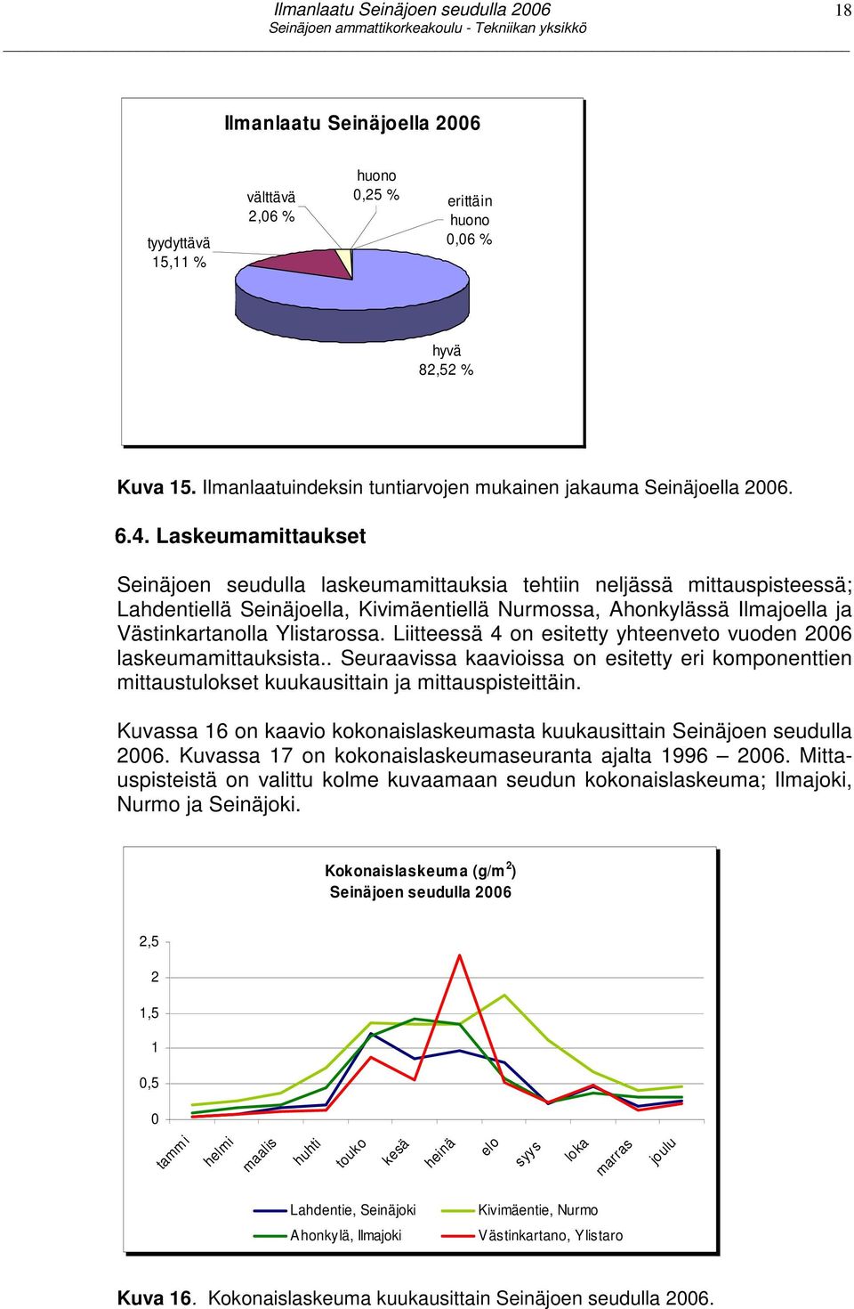 Liitteessä 4 on esitetty yhteenveto vuoden 26 laskeumamittauksista.. Seuraavissa kaavioissa on esitetty eri komponenttien mittaustulokset kuukausittain ja mittauspisteittäin.