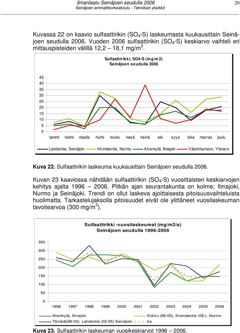 Ilmajoki Västinkartano, Ylistaro Kuva 22. Sulfaattirikin laskeuma kuukausittain Seinäjoen seudulla 26.