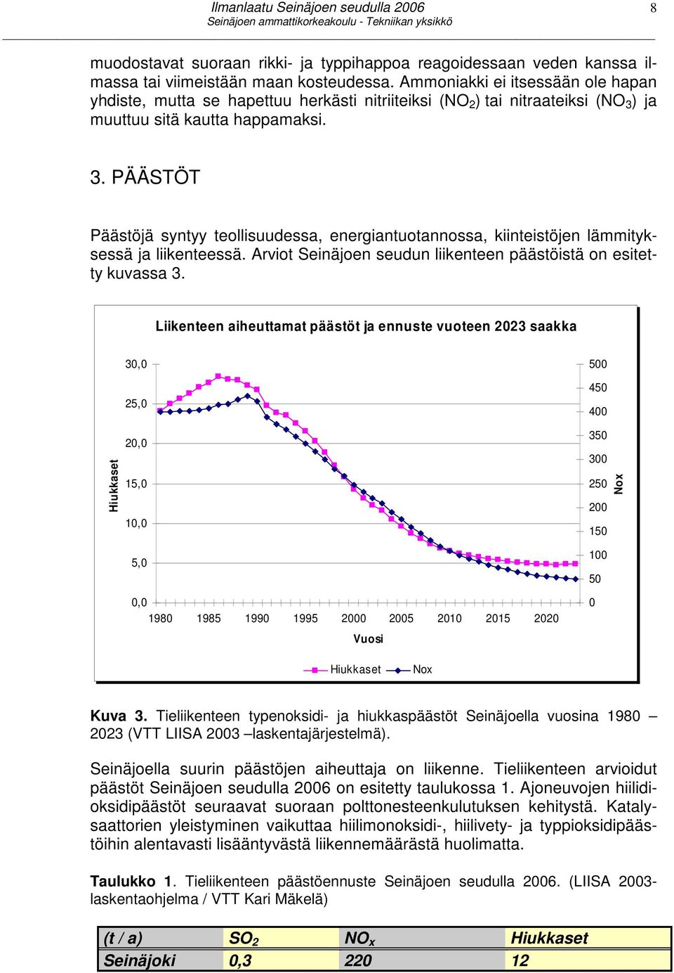 ) ja muuttuu sitä kautta happamaksi. 3. PÄÄSTÖT Päästöjä syntyy teollisuudessa, energiantuotannossa, kiinteistöjen lämmityksessä ja liikenteessä.