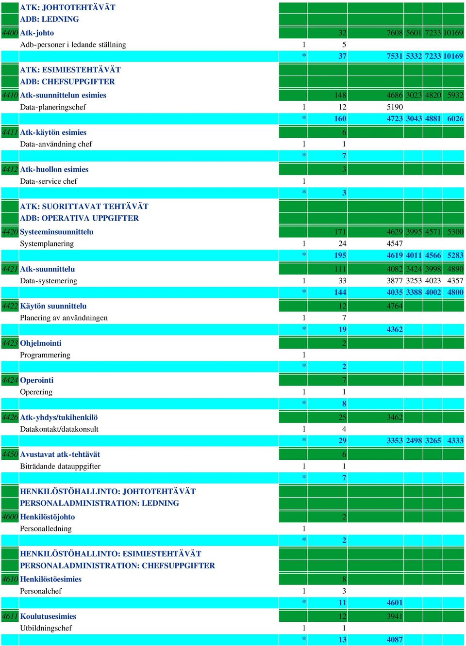 SUORITTAVAT TEHTÄVÄT ADB: OPERATIVA UPPGIFTER 4420 Systeeminsuunnittelu 171 4629 3995 4571 5300 Systemplanering 1 24 4547 95 4619 4011 4566 5283 4421 Atk-suunnittelu 111 4082 3424 3998 4890