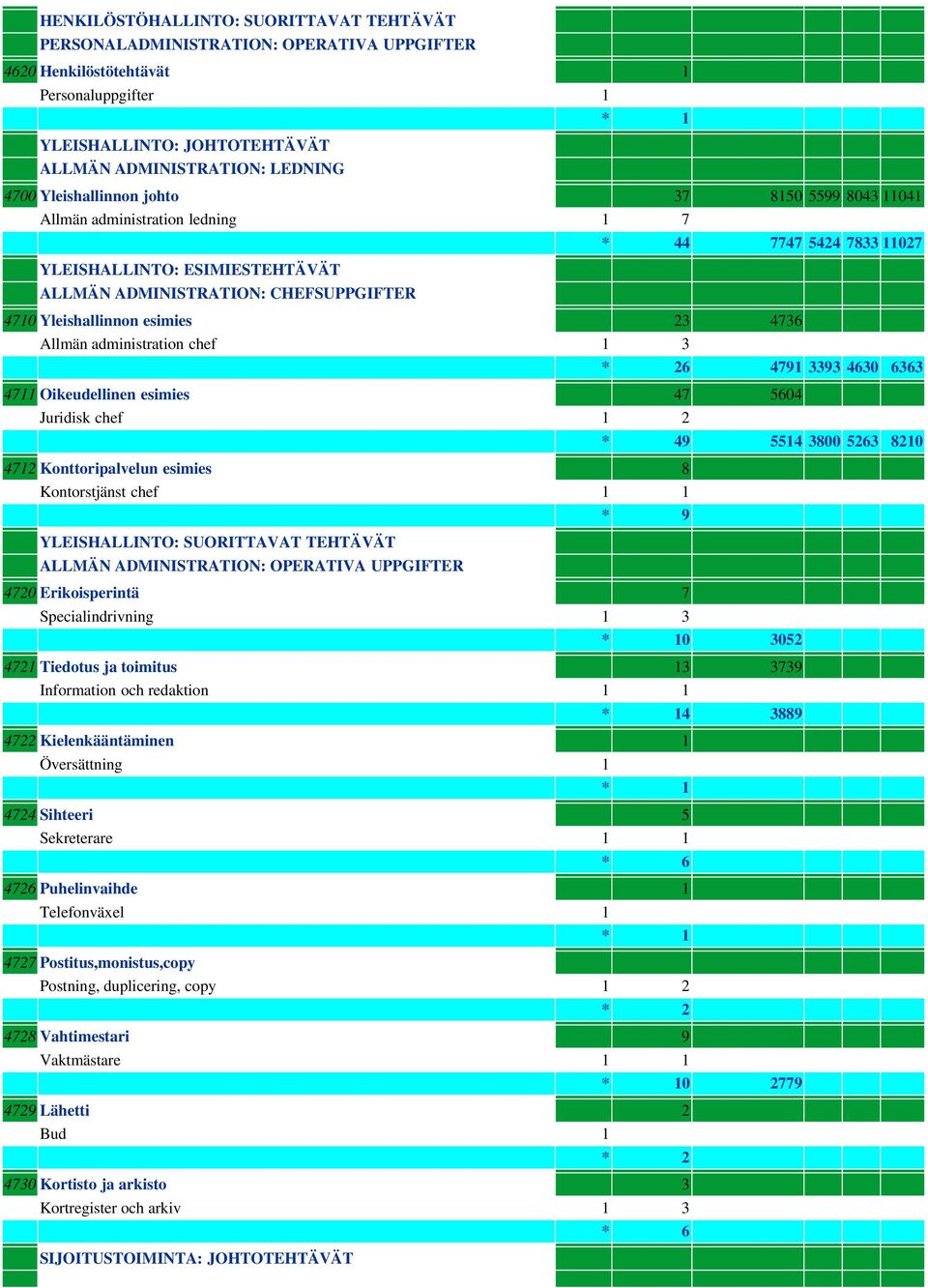 esimies 23 4736 Allmän administration chef 1 3 6 4791 3393 4630 6363 4711 Oikeudellinen esimies 47 5604 Juridisk chef 1 2 * 49 5514 3800 5263 8210 4712 Konttoripalvelun esimies 8 Kontorstjänst chef 1