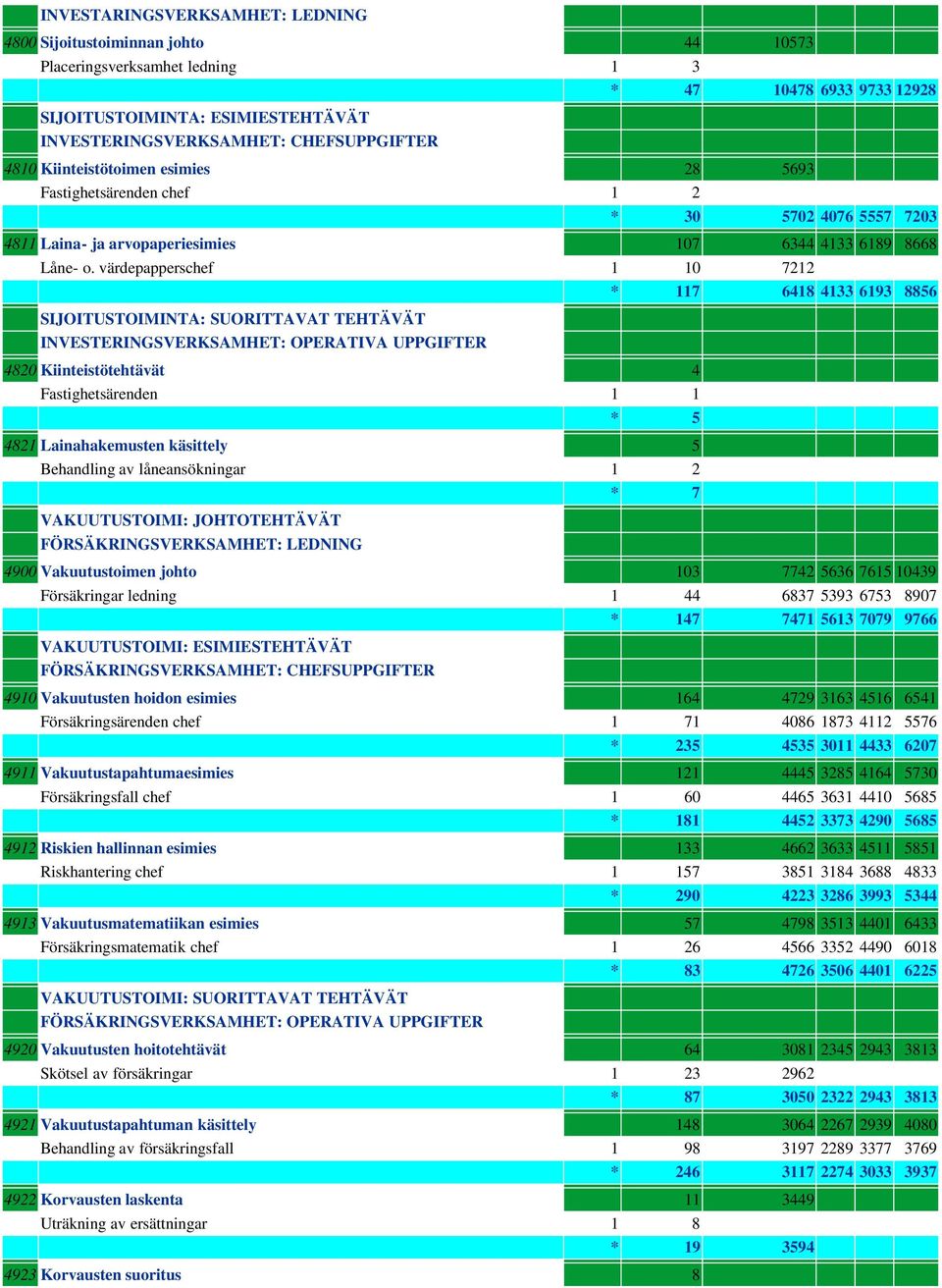 värdepapperschef 1 10 7212 17 6418 4133 6193 8856 SIJOITUSTOIMINTA: SUORITTAVAT TEHTÄVÄT INVESTERINGSVERKSAMHET: OPERATIVA UPPGIFTER 4820 Kiinteistötehtävät 4 Fastighetsärenden 1 1 * 5 4821