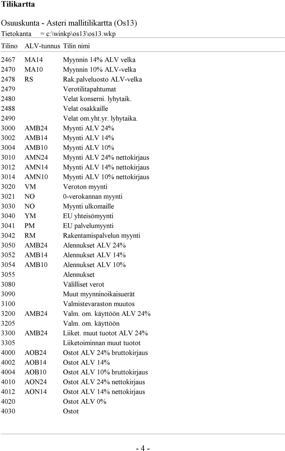 3000 AMB24 Myynti ALV 24% 3002 AMB14 Myynti ALV 14% 3004 AMB10 Myynti ALV 10% 3010 AMN24 Myynti ALV 24% nettokirjaus 3012 AMN14 Myynti ALV 14% nettokirjaus 3014 AMN10 Myynti ALV 10% nettokirjaus 3020