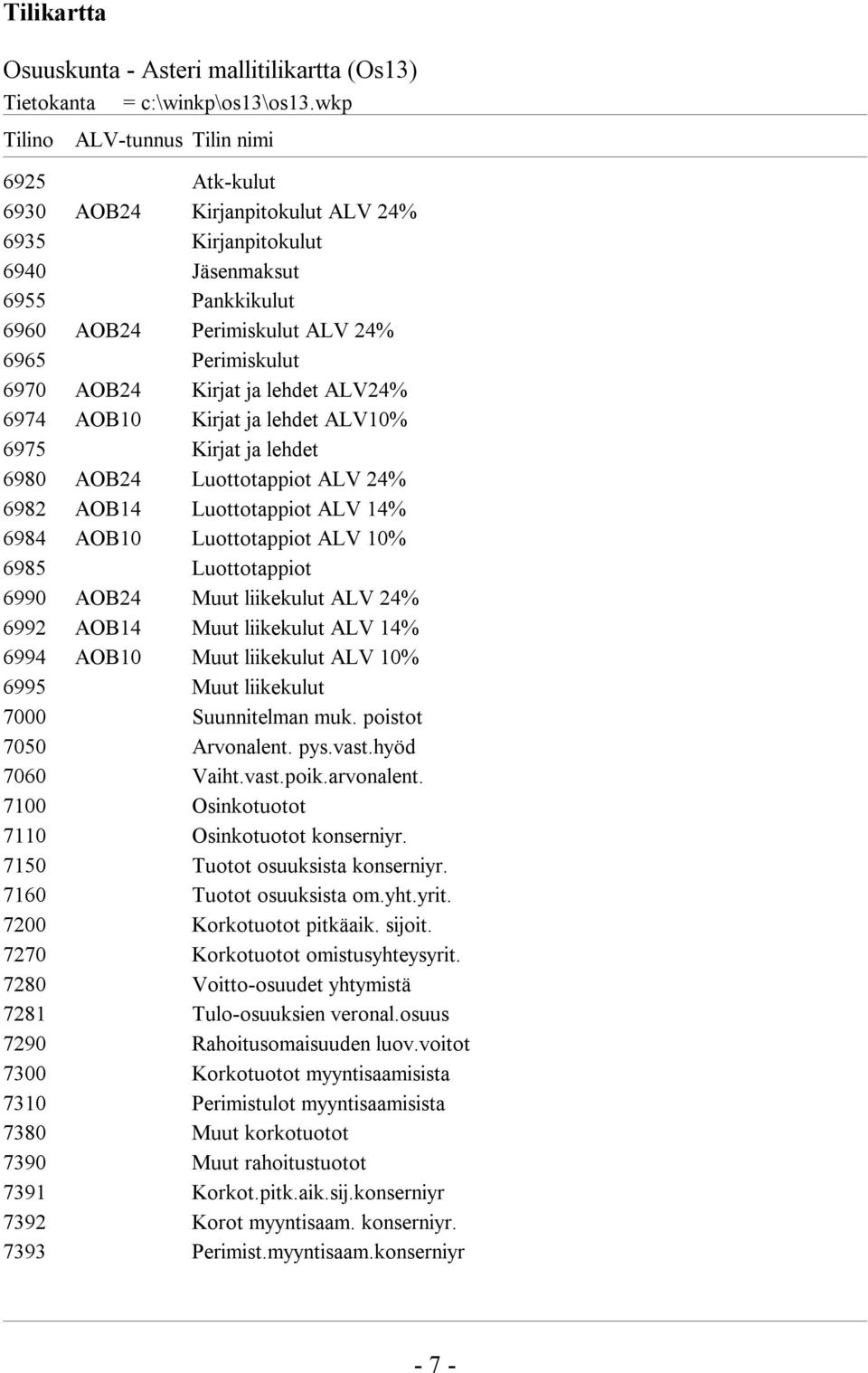 Luottotappiot 6990 AOB24 Muut liikekulut ALV 24% 6992 AOB14 Muut liikekulut ALV 14% 6994 AOB10 Muut liikekulut ALV 10% 6995 Muut liikekulut 7000 Suunnitelman muk. poistot 7050 Arvonalent. pys.vast.