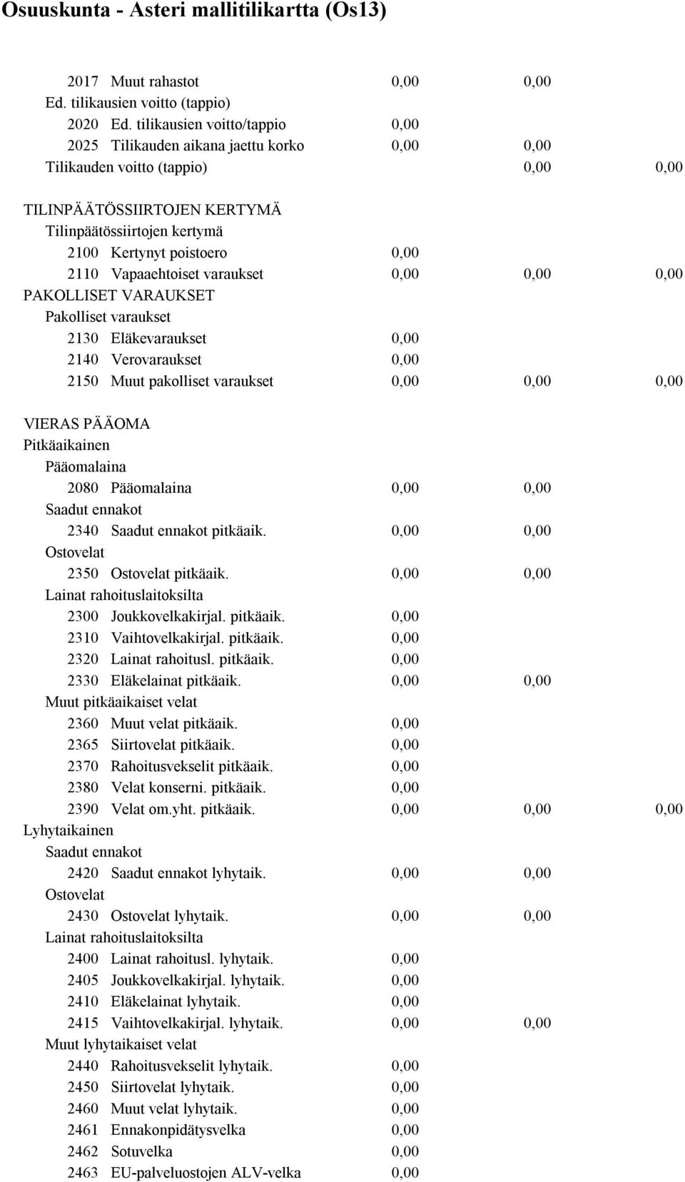 PAKOLLISET VARAUKSET Pakolliset varaukset 2130 Eläkevaraukset 2140 Verovaraukset 2150 Muut pakolliset varaukset VIERAS PÄÄOMA Pitkäaikainen Pääomalaina 2080 Pääomalaina Saadut ennakot 2340 Saadut