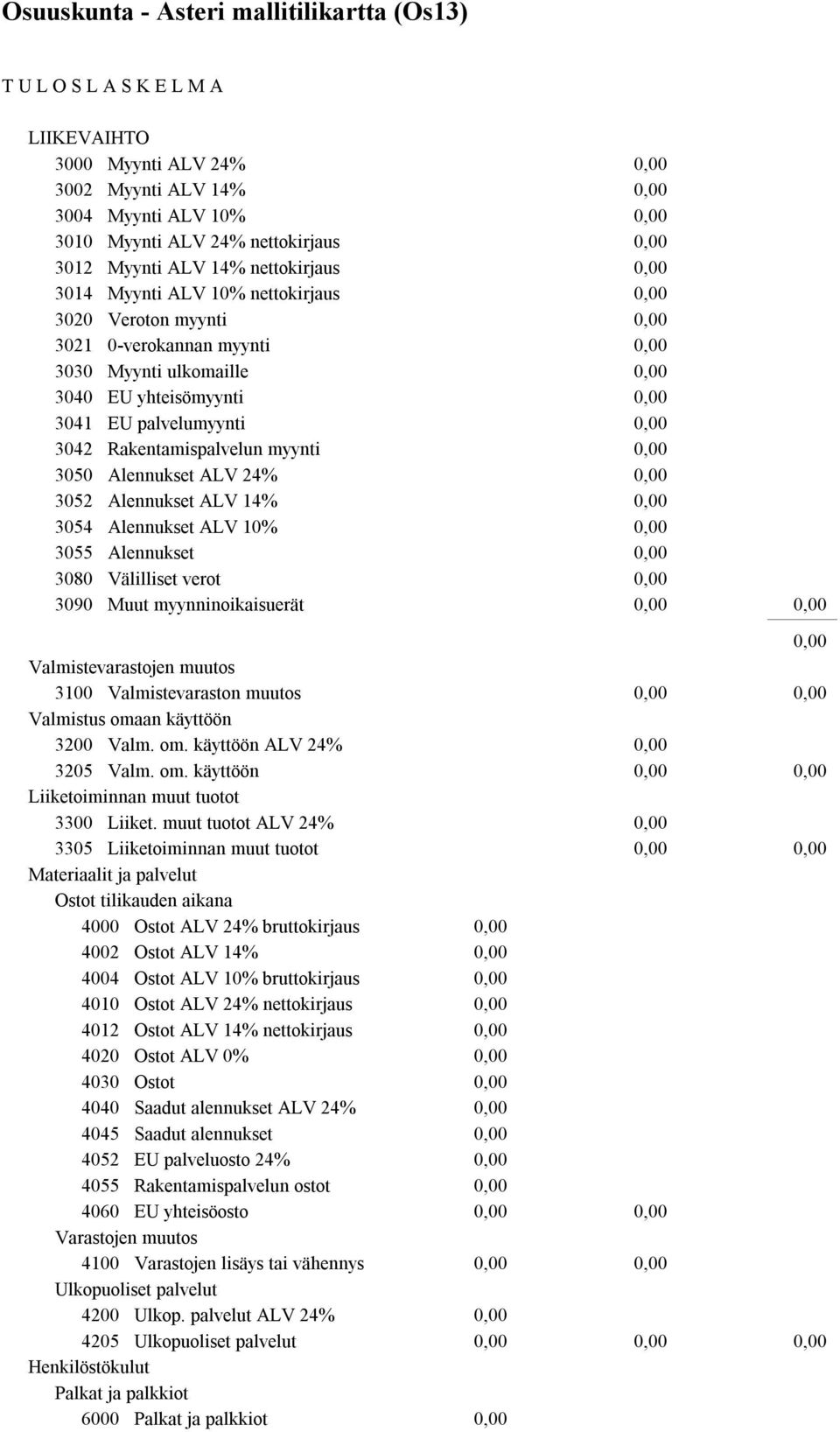 Alennukset ALV 10% 3055 Alennukset 3080 Välilliset verot 3090 Muut myynninoikaisuerät Valmistevarastojen muutos 3100 Valmistevaraston muutos Valmistus omaan käyttöön 3200 Valm. om. käyttöön ALV 24% 3205 Valm.