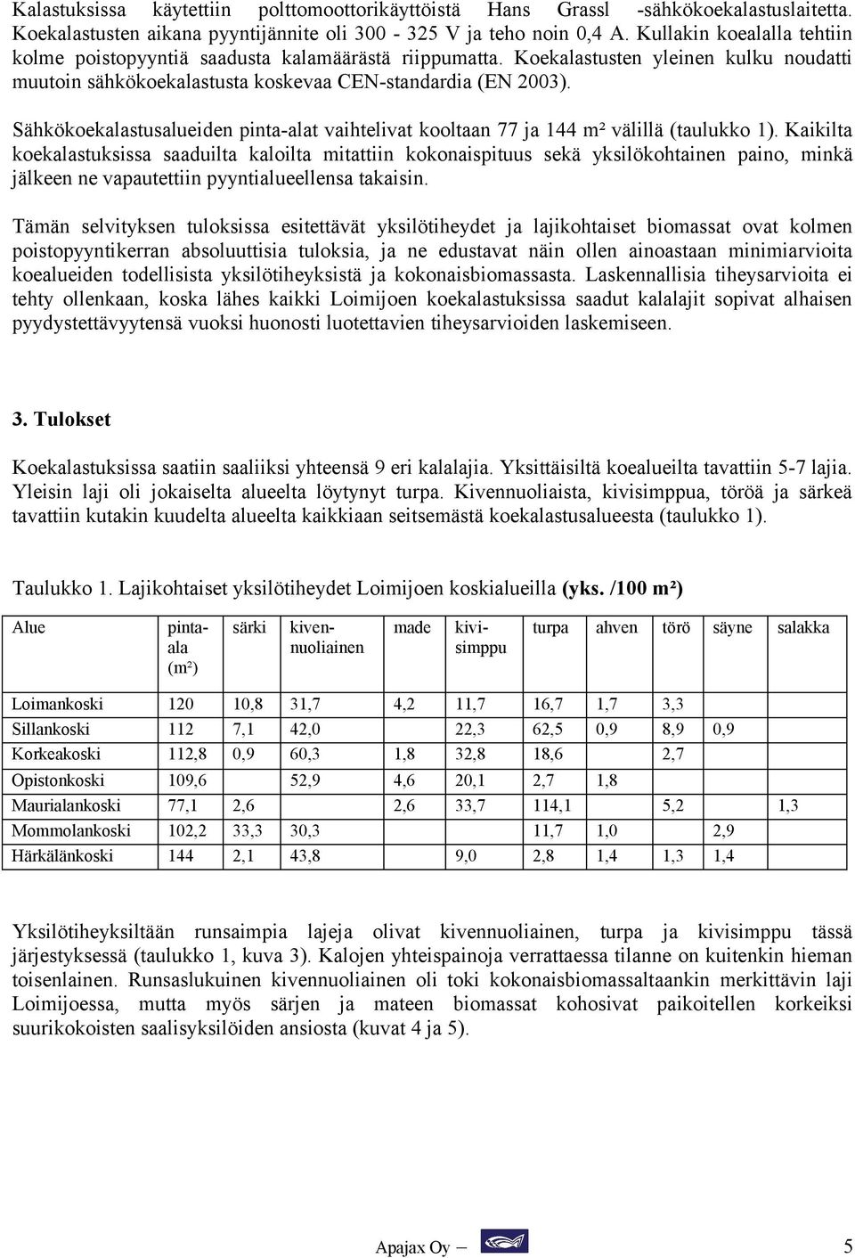 Sähkökoekalastusalueiden pinta-alat vaihtelivat kooltaan 77 ja 144 m² välillä (taulukko 1).