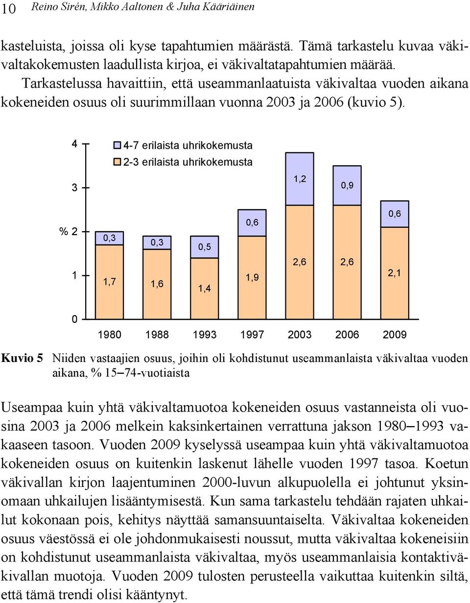 -7 erilaista uhrikokemusta -3 erilaista uhrikokemusta 3 1,,9 % 1,3,3 1,7 1,, 1,, 1,9,,,,1 198 1988 1993 1997 3 9 Kuvio Niiden vastaajien osuus, joihin oli kohdistunut useammanlaista väkivaltaa vuoden