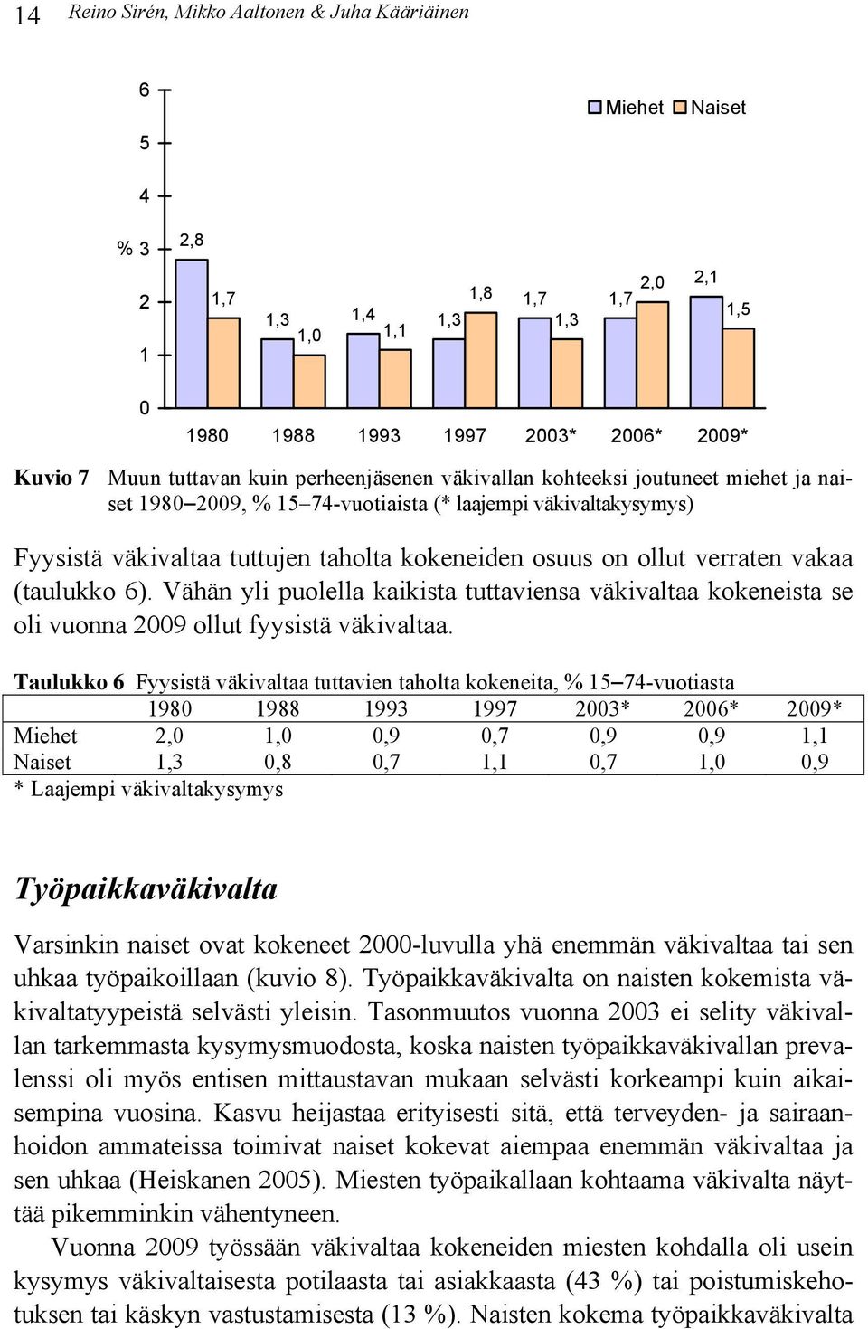 Vähän yli puolella kaikista tuttaviensa väkivaltaa kokeneista se oli vuonna 9 ollut fyysistä väkivaltaa.