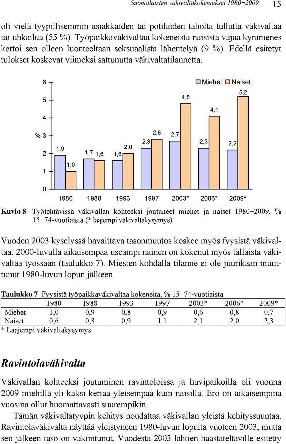 Miehet Naiset,8,1, % 3 1,9, 1,7 1, 1,,3,8,7,3, 1 1, 198 1988 1993 1997 3* * 9* Kuvio 8 Työtehtävissä väkivallan kohteeksi joutuneet miehet ja naiset 198 9, % 1 7-vuotiaista (* laajempi