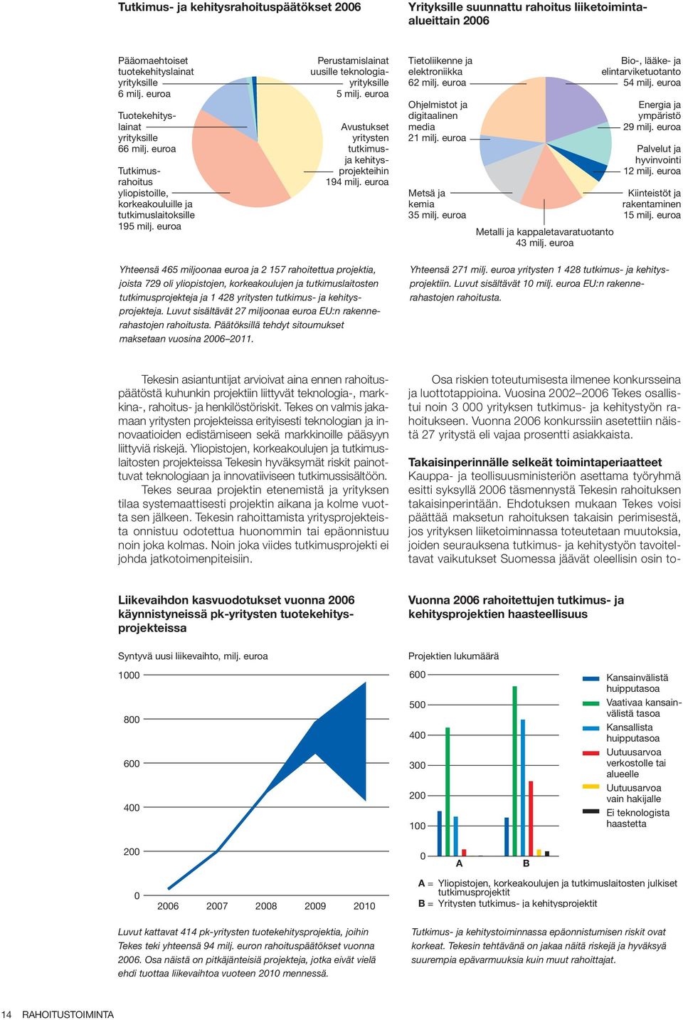 euroa Avustukset yritysten tutkimusja kehitysprojekteihin 194 milj. euroa Tietoliikenne ja elektroniikka 62 milj. euroa Ohjelmistot ja digitaalinen media 21 milj. euroa Metsä ja kemia 35 milj.