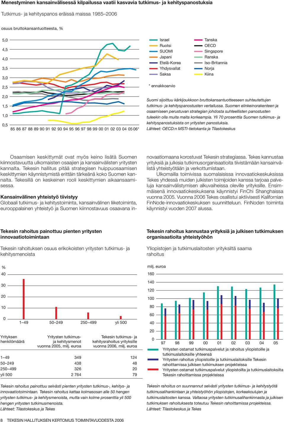 04 05 06* Suomi sijoittuu kärkijoukkoon bruttokansantuotteeseen suhteutettujen tutkimus- ja kehityspanostusten vertailussa.