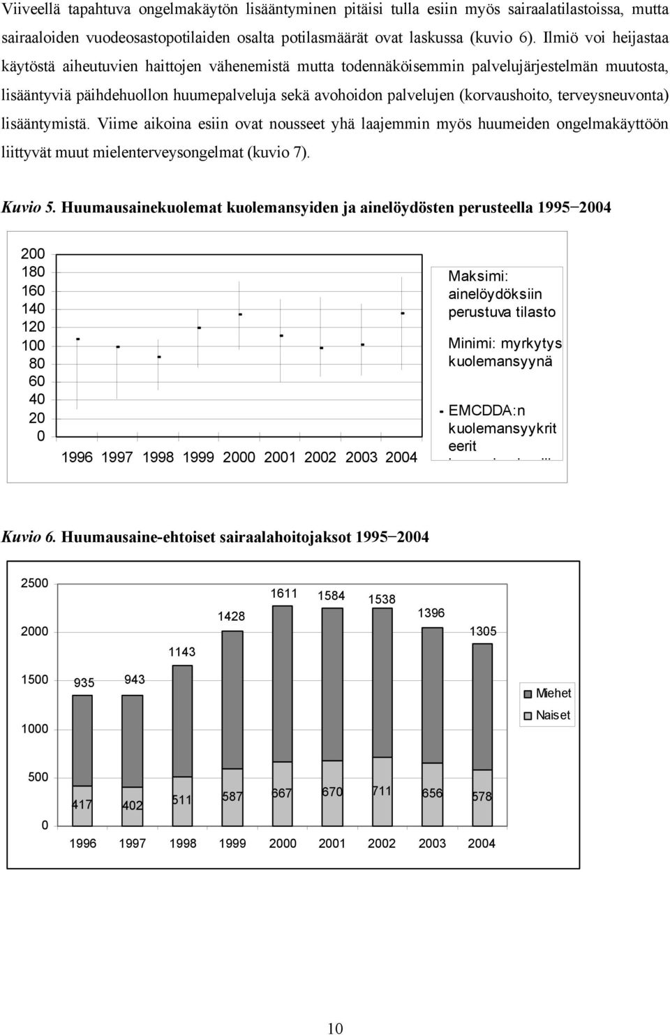 terveysneuvonta) lisääntymistä. Viime aikoina esiin ovat nousseet yhä laajemmin myös huumeiden ongelmakäyttöön liittyvät muut mielenterveysongelmat (kuvio 7). Kuvio 5.