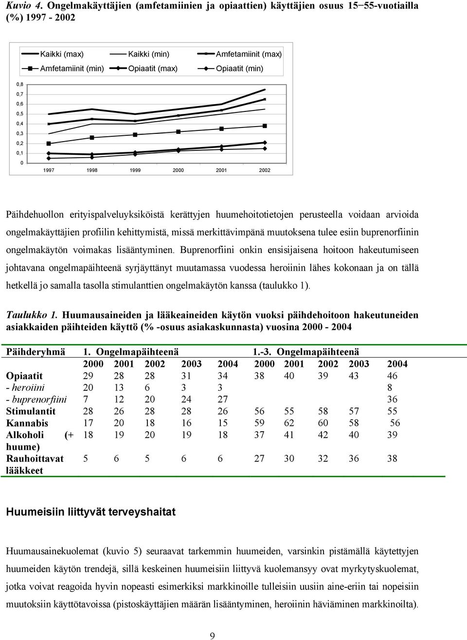 Opiaatit (max) Opiaatit (min) 0 1997 1998 1999 2000 2001 2002 Päihdehuollon erityispalveluyksiköistä kerättyjen huumehoitotietojen perusteella voidaan arvioida ongelmakäyttäjien profiilin