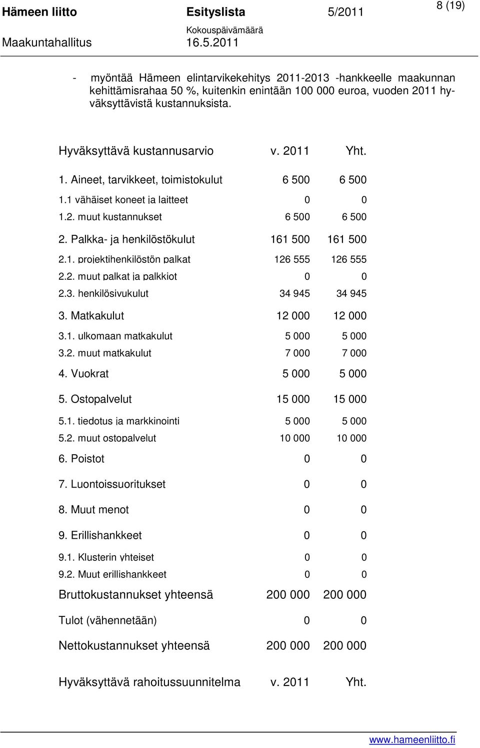 Palkka- ja henkilöstökulut 161 500 161 500 2.1. projektihenkilöstön palkat 126 555 126 555 2.2. muut palkat ja palkkiot 0 0 2.3. henkilösivukulut 34 945 34 945 3. Matkakulut 12 000 12 000 3.1. ulkomaan matkakulut 5 000 5 000 3.