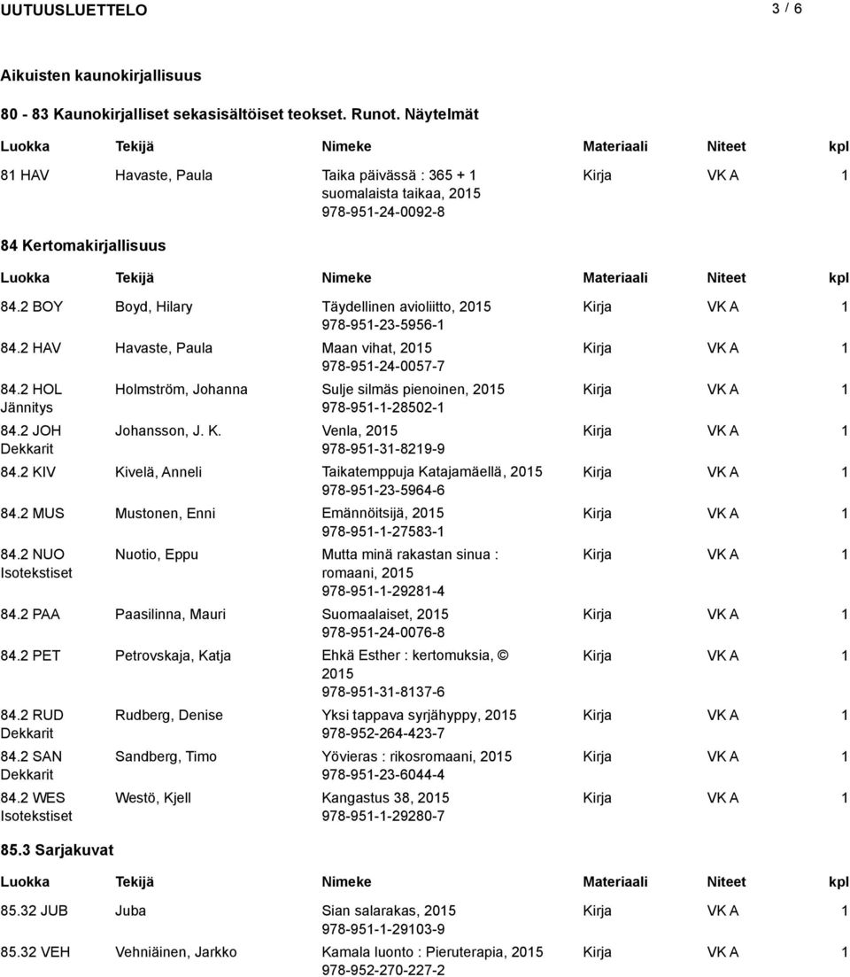 2 HAV Havaste, Paula Maan vihat, 205 978-95-24-0057-7 84.2 HOL Jännitys 84.2 JOH Dekkarit Holmström, Johanna Sulje silmäs pienoinen, 205 978-95--28502- Johansson, J. K. Venla, 205 978-95-3-829-9 84.