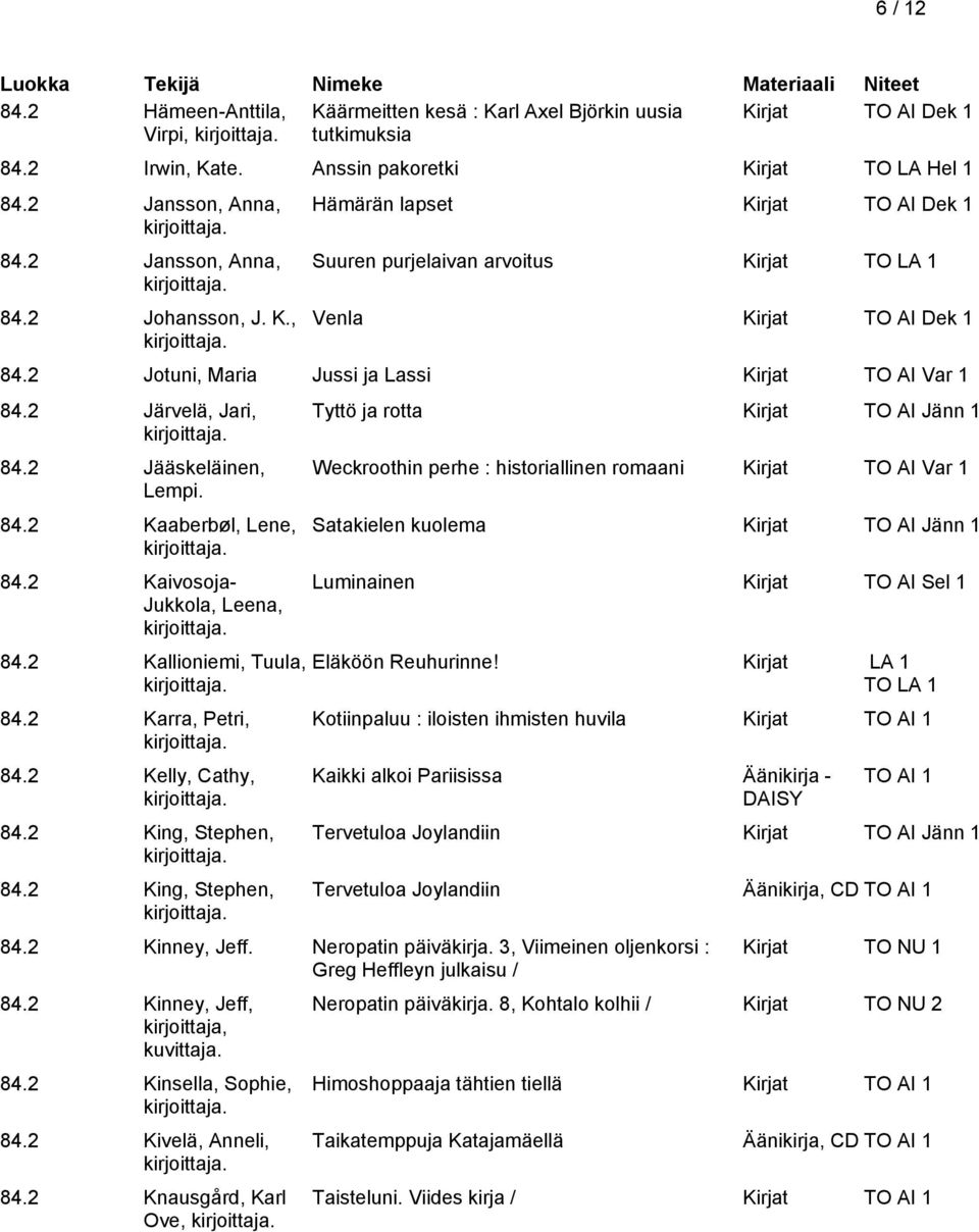 2 Järvelä, Jari, 84.2 Jääskeläinen, Lempi. 84.2 Kaaberbøl, Lene, 84.2 Kaivosoja- Jukkola, Leena, 84.2 Kallioniemi, Tuula, 84.2 Karra, Petri, 84.2 Kelly, Cathy, 84.2 King, Stephen, 84.