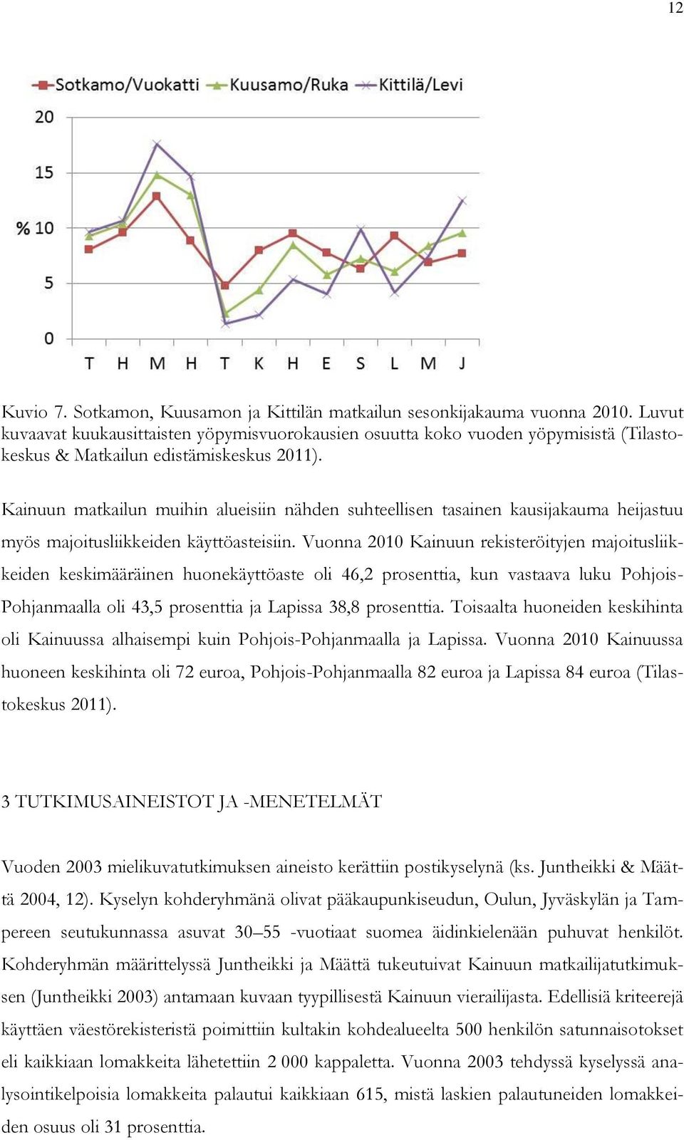 Kainuun matkailun muihin alueisiin nähden suhteellisen tasainen kausijakauma heijastuu myös majoitusliikkeiden käyttöasteisiin.