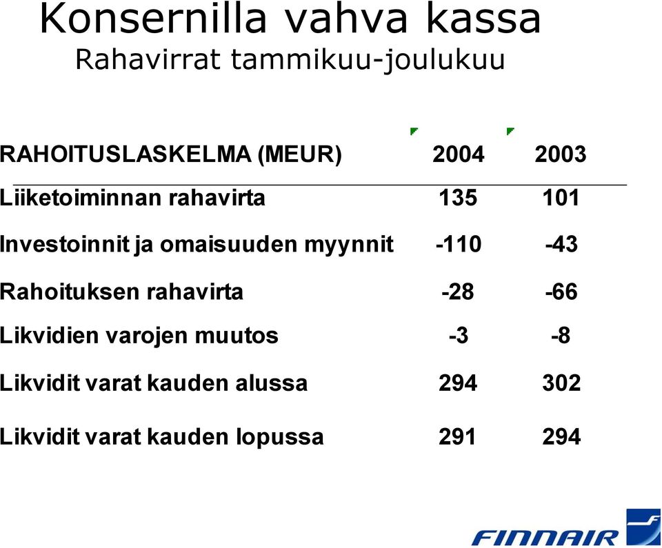 omaisuuden myynnit -110-43 Rahoituksen rahavirta -28-66 Likvidien varojen