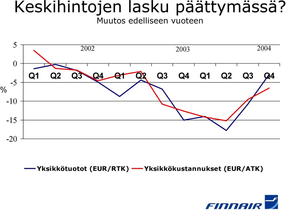 2003 2004 Q1 Q2 Q3 Q4 Q1 Q2 Q3 Q4 Q1 Q2 Q3