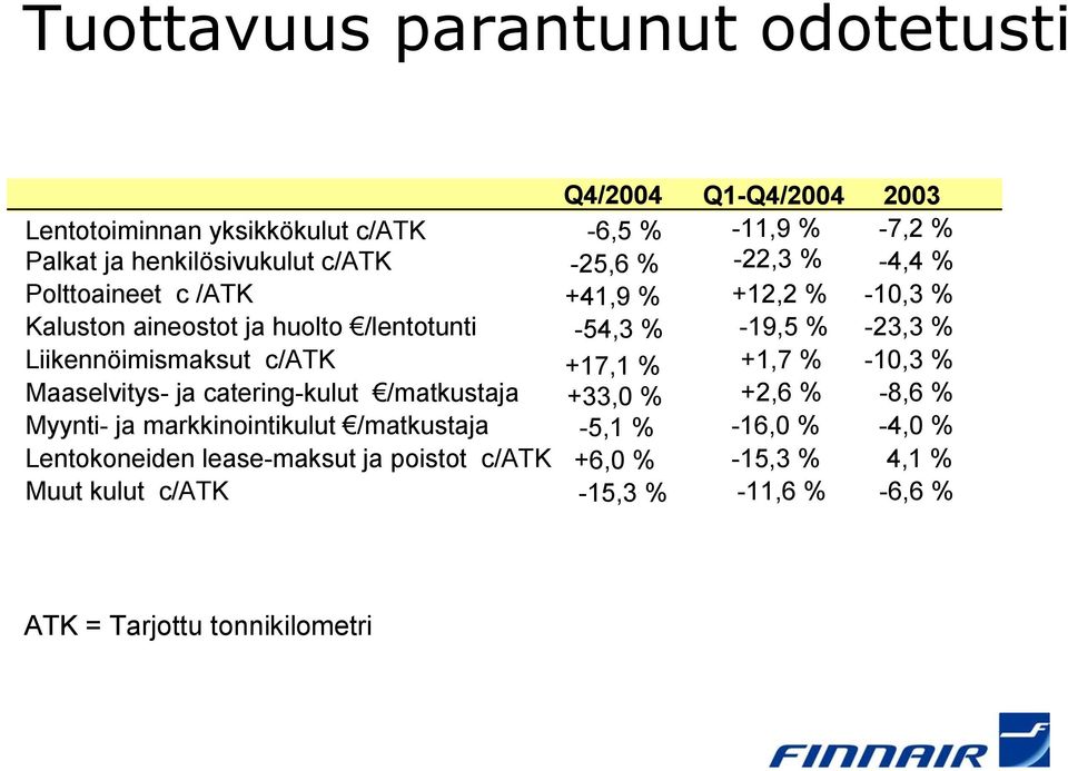 Liikennöimismaksut c/atk +17,1 % +1,7 % -10,3 % Maaselvitys- ja catering-kulut /matkustaja +33,0 % +2,6 % -8,6 % Myynti- ja markkinointikulut