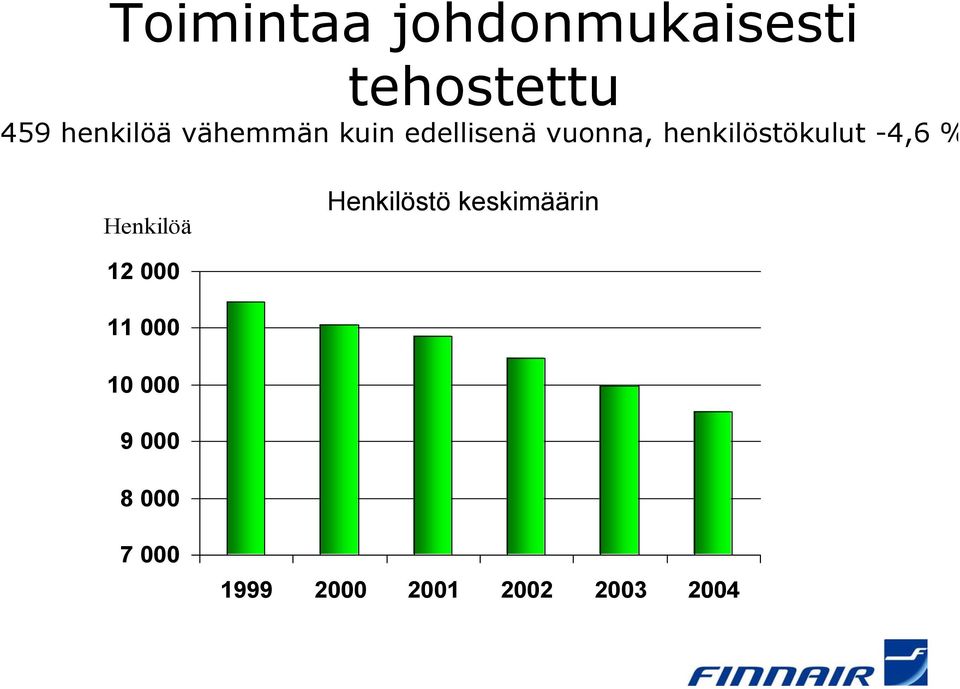 -4,6 % Henkilöä Henkilöstö keskimäärin 12 000 11