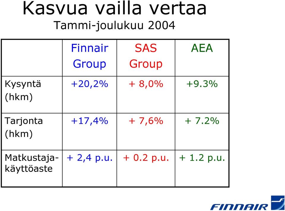 8,0% +9.3% (hkm) Tarjonta +17,4% + 7,6% + 7.