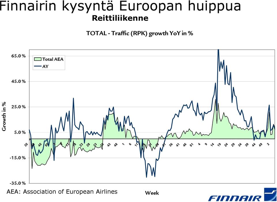 Traffic (RPK) growth YoY in % 65.0 % Total AEA AY 45.0 % Growth in % 25.