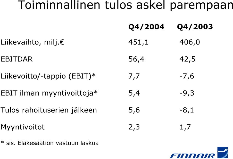 7,7-7,6 EBIT ilman myyntivoittoja* 5,4-9,3 Tulos rahoituserien