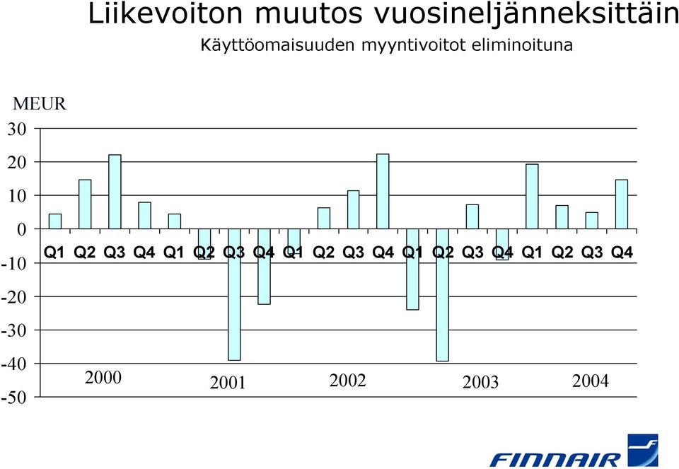 20 10 0-10 -20-30 -40-50 Q1 Q2 Q3 Q4 Q1 Q2 Q3 Q4