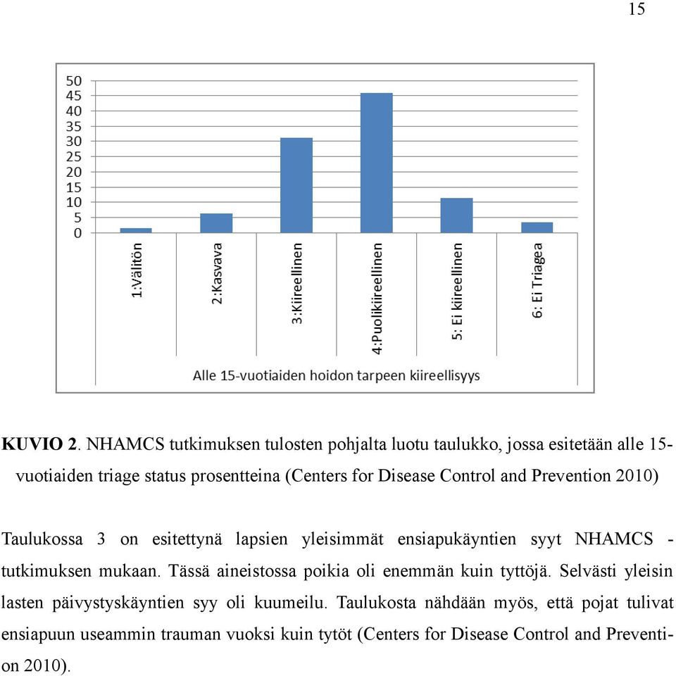 Disease Control and Prevention 2010) Taulukossa 3 on esitettynä lapsien yleisimmät ensiapukäyntien syyt NHAMCS - tutkimuksen