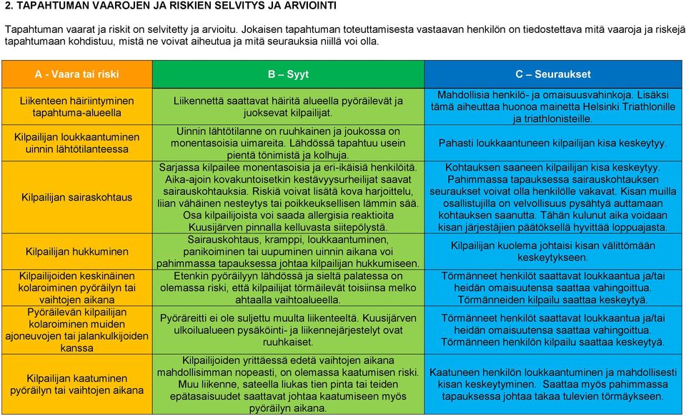 A - Vaara tai riski B Syyt C Seuraukset Liikenteen häiriintyminen tapahtuma-alueella Kilpailijan loukkaantuminen uinnin lähtötilanteessa Kilpailijan sairaskohtaus Kilpailijan hukkuminen