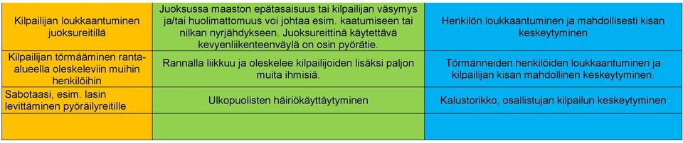 Juoksureittinä käytettävä kevyenliikenteenväylä on osin pyörätie. Rannalla liikkuu ja oleskelee kilpailijoiden lisäksi paljon muita ihmisiä.