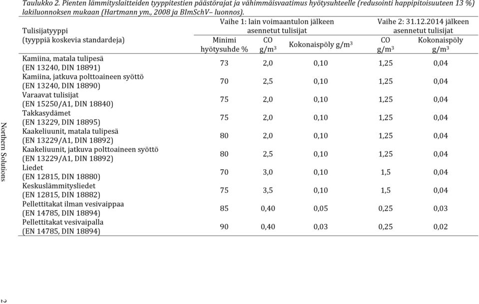 2014 jälkeen asennetut tulisijat Kamiina, matala tulipesä (EN 13240, DIN 18891) Kamiina, jatkuva polttoaineen syöttö (EN 13240, DIN 18890) Varaavat tulisijat (EN 15250/A1, DIN 18840) Takkasydämet (EN