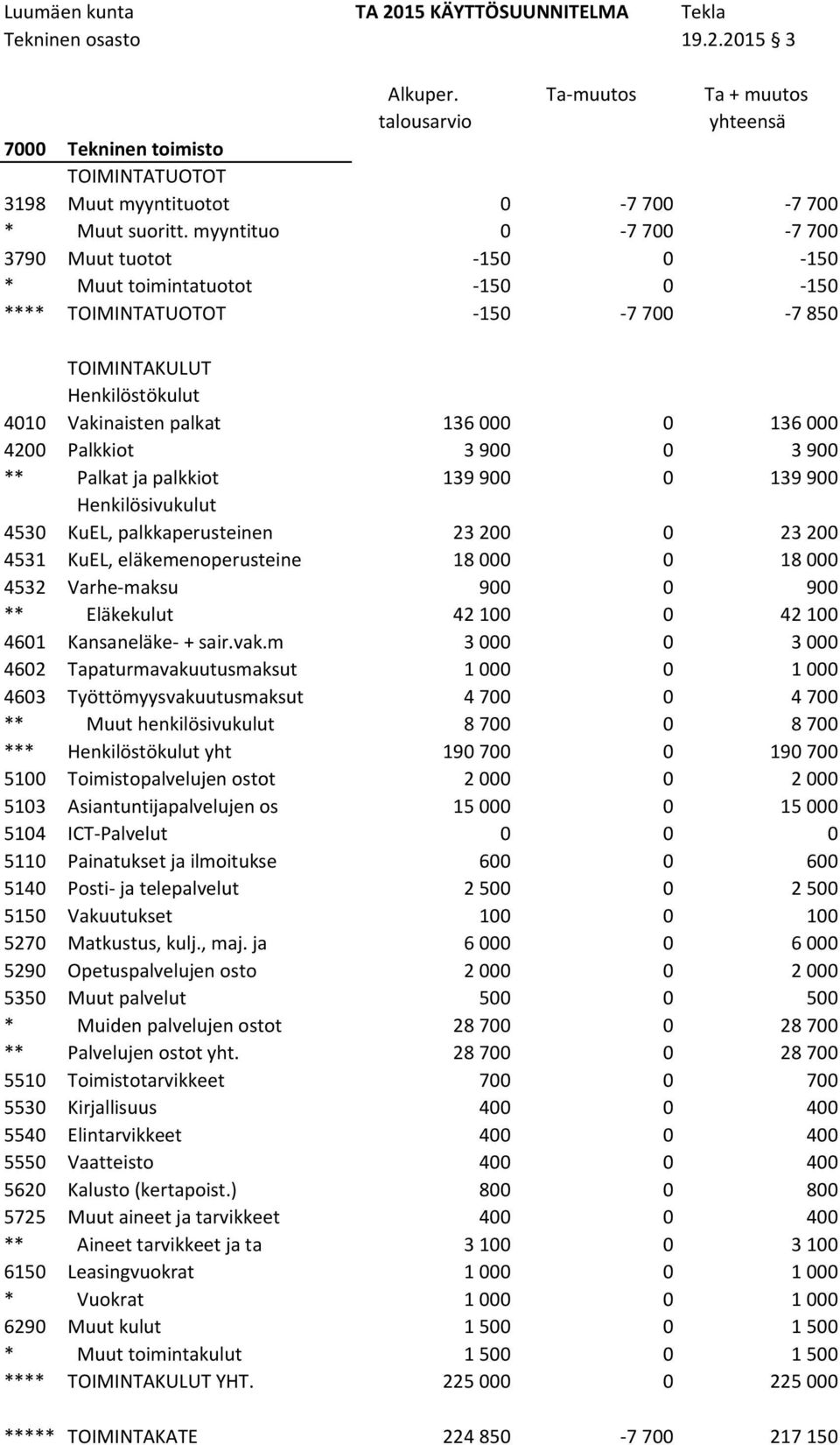 myyntituo 0-7 700-7 700 3790 Muut tuotot -150 0-150 * Muut toimintatuotot -150 0-150 **** -150-7 700-7 850 4010 Vakinaisten palkat 136 000 0 136 000 4200 Palkkiot 3 900 0 3 900 ** Palkat ja palkkiot