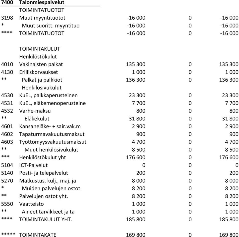 300 0 23 300 4531 KuEL, eläkemenoperusteine 7 700 0 7 700 4532 Varhe-maksu 800 0 800 ** Eläkekulut 31 800 0 31 800 4601 Kansaneläke- + sair.vak.